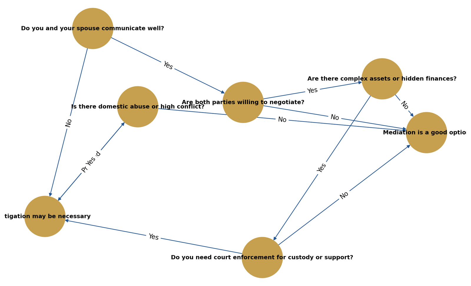 Decision Tree: "Choosing Mediation vs. Litigation Based on Your Circumstances"