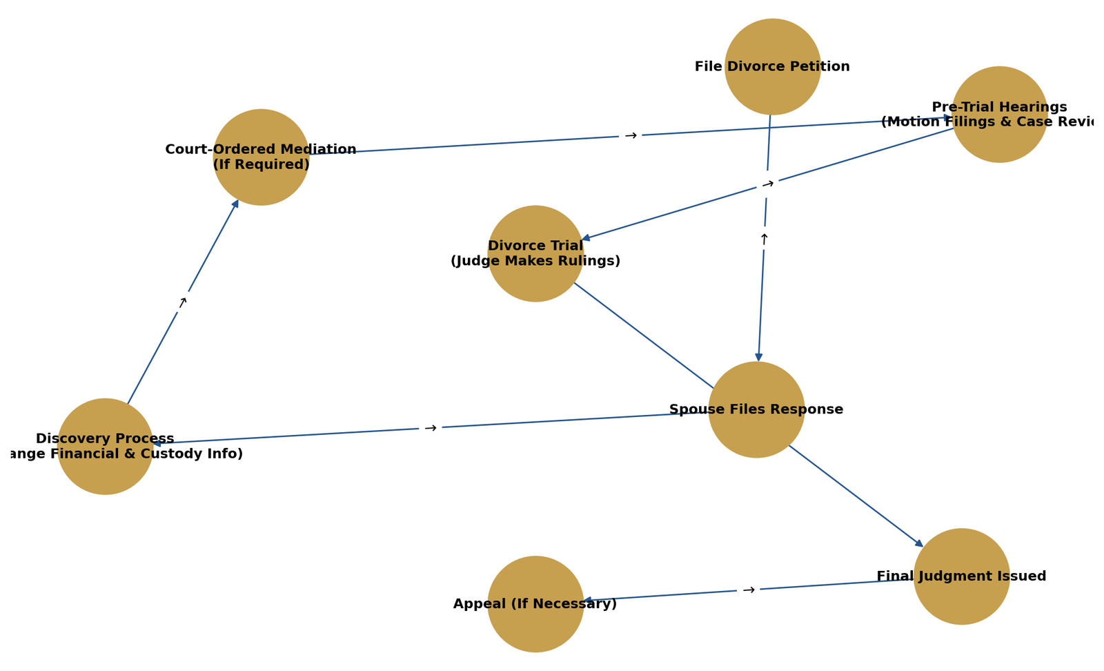 Flowchart: "Legal Steps in the Litigation Process