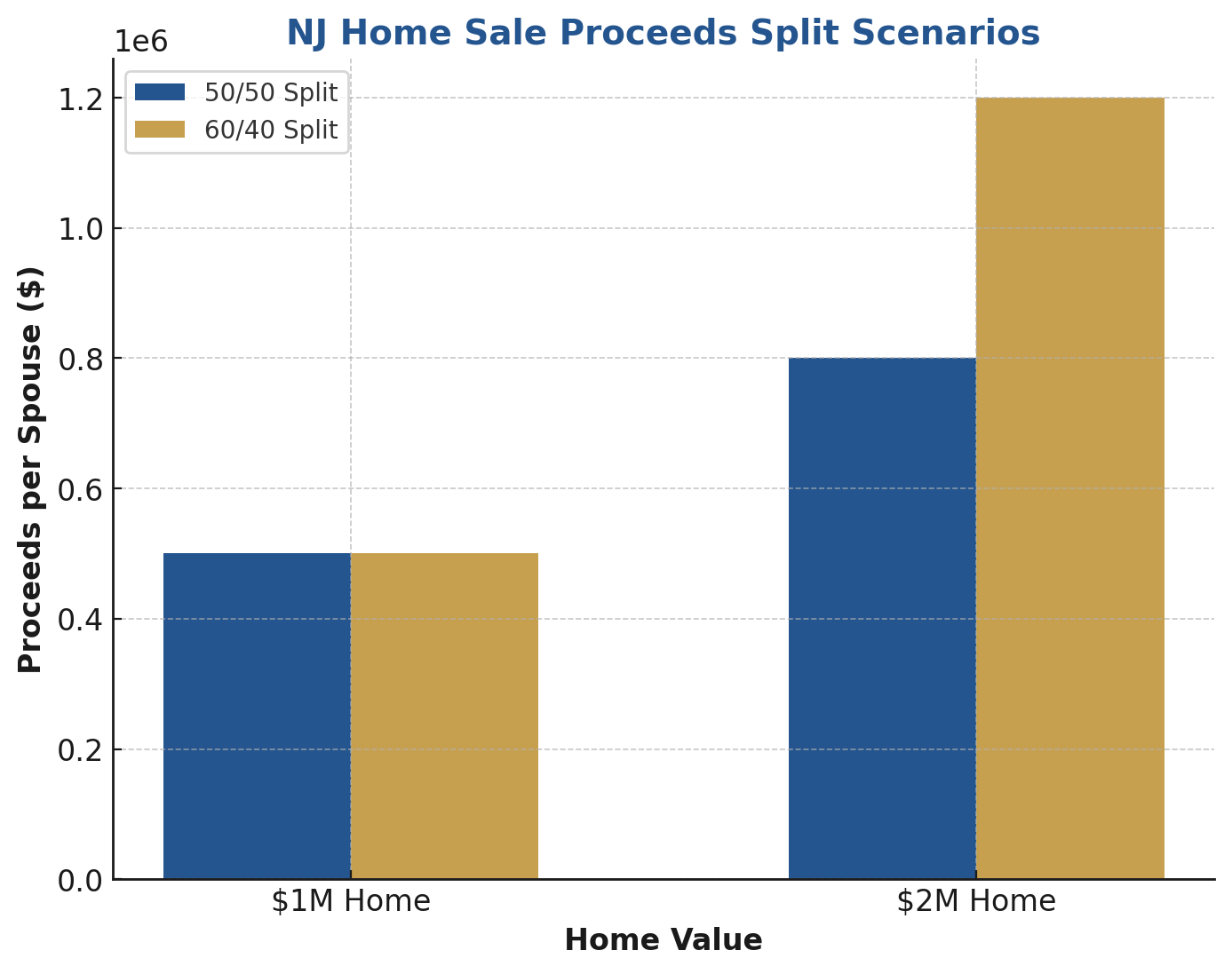 Bar Chart: "NJ Home Sale Proceeds Split Scenarios"